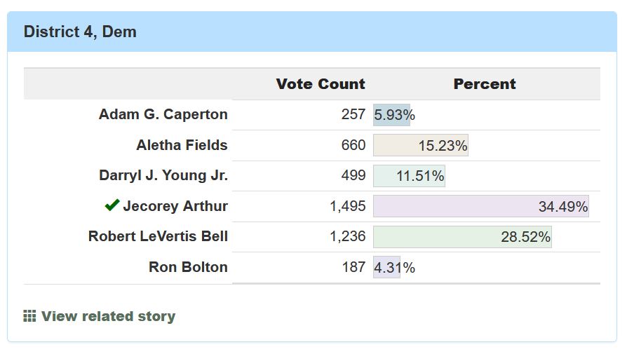 CzarinaHarris's tweet photo. I want to send a big ππCONGRATULATIONS!ππ to our #ADOS fam @jecoreyarthur for winning the District 4 Metro Council election in Louisville!
This makes Jecorey the youngest council member in Louisville history! I can't wait to see the work he'll do for his district. https://t.co/emnwUZA2CO