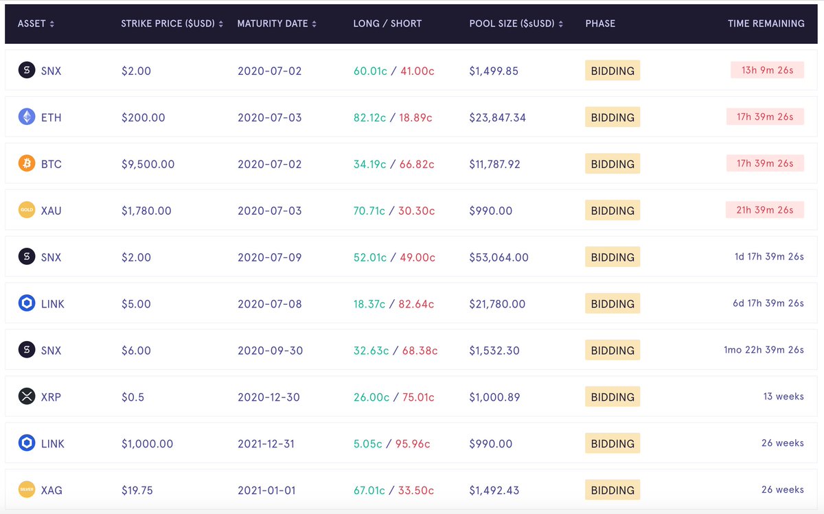 Binary Options are growing fast on Synthetix. There's less than 24HRs to join to the bidding on these markets: $SNX to $2.00 by July 2nd $BTC to $9500 by July 2nd $ETH to $200 by July 3rd $XAU to $1780 by July 3rd You can participate here: synthetix.exchange/#/options