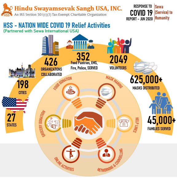 Thanks to the wonderful efforts of 2049 volunteers of @hssusa Partnered with @sewausa and 400+ organizations. Served and supported first responders, most importantly reached out to and served 45000 families nationwide
#ServiceToCommunity #COVID19 #servingmankind