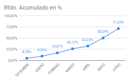 SantiJR94's tweet photo. #ProgramaNOR #NORV Se terminan tremendos 6 meses de puro aprendizaje, muchas gracias @matba_rofex, sin dudas recomiendo 100% esta experiencia.
Como plus, tengo la oportunidad de seguir creciendo, siendo parte de la sexta edición del programa #NORVI, muy contento de formar parte! https://t.co/qA7U4NM3nq