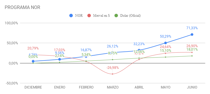 SantiJR94's tweet photo. #ProgramaNOR #NORV Se terminan tremendos 6 meses de puro aprendizaje, muchas gracias @matba_rofex, sin dudas recomiendo 100% esta experiencia.
Como plus, tengo la oportunidad de seguir creciendo, siendo parte de la sexta edición del programa #NORVI, muy contento de formar parte! https://t.co/qA7U4NM3nq