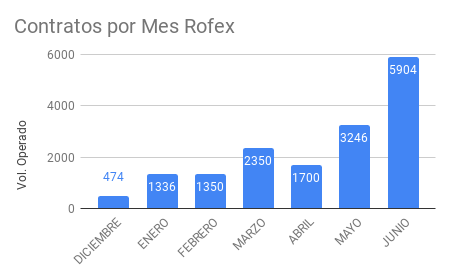 SantiJR94's tweet photo. #ProgramaNOR #NORV Se terminan tremendos 6 meses de puro aprendizaje, muchas gracias @matba_rofex, sin dudas recomiendo 100% esta experiencia.
Como plus, tengo la oportunidad de seguir creciendo, siendo parte de la sexta edición del programa #NORVI, muy contento de formar parte! https://t.co/qA7U4NM3nq