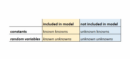 What terms like "known unknowns" mean