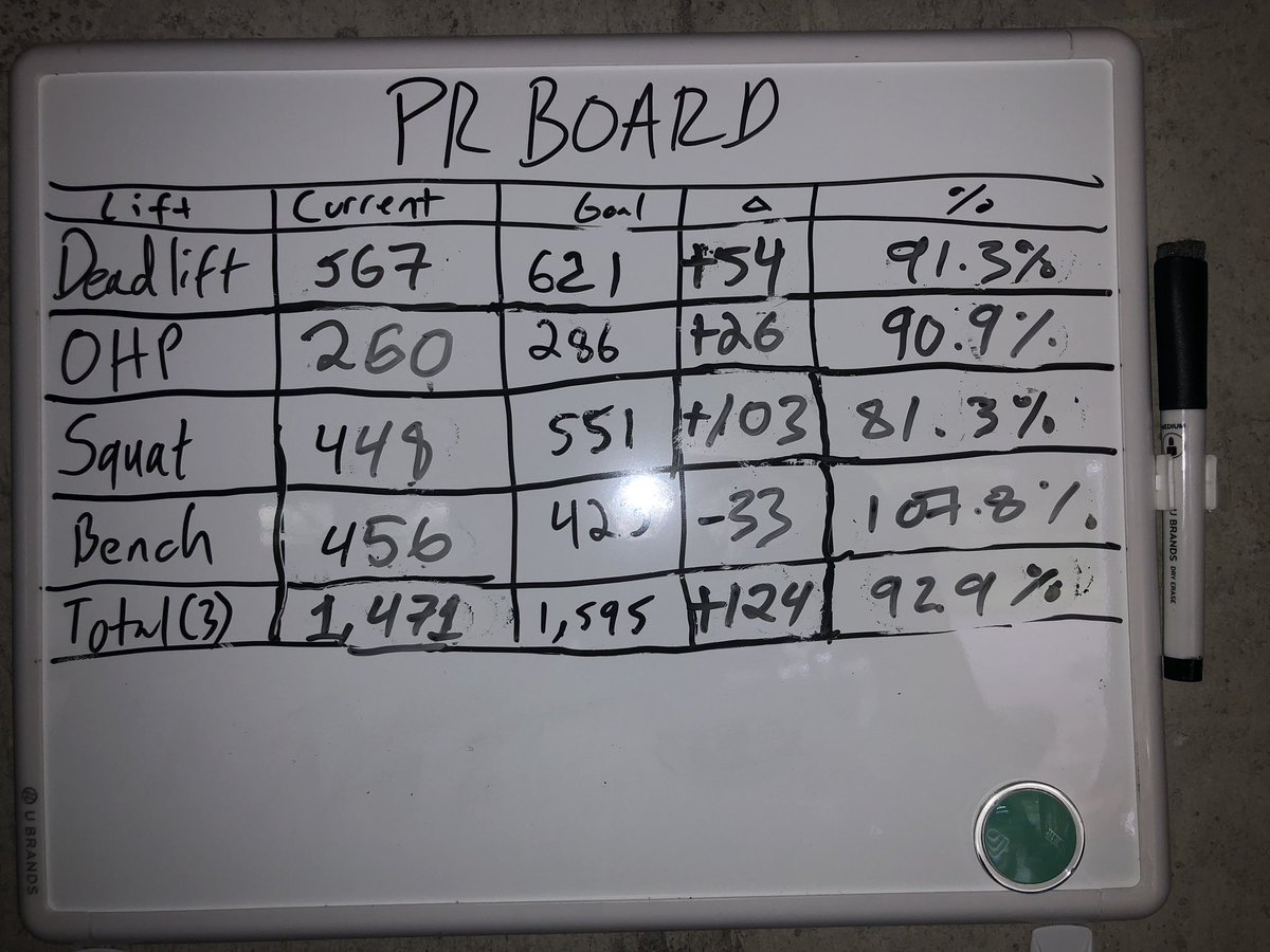 Hit a new squat personal record of  345lbs x 9. The numbers don’t lie though, my squat sucks relative to my other lifts. Few people can bench more than they squat, and this points to the fact that my technique was awful for a long time. Getting there!

#goals #powerlifting