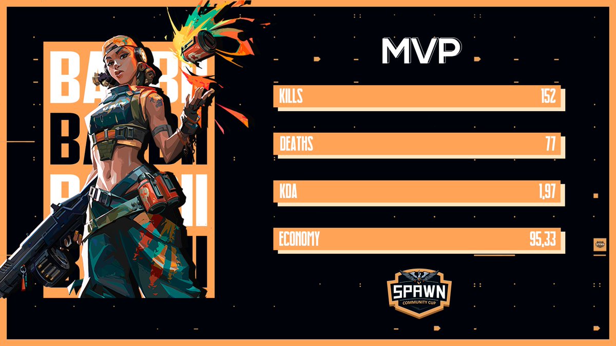 Spawn_eSports's tweet photo. #SpawnCup 🏆

Tras analizar todos los resultados del torneo, hemos determinado que el #MVP es 🥁🥁 @BaabiiR 

Enhorabuena❗️🪅

Durante todo el torneo nos ha dejado jugadas muy buenas y ha sido determinante en muchas de las partidas 🎯

#VALORANT https://t.co/9oezF8wgqU