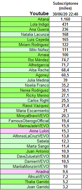 umcasira's tweet photo. Estadistica de miles de subscriptores de canales Youtube de ex OT17/18 (+Anne/Ariadna que tienen canales de OT20).
Con mas de 100k subscriptores Aitana, Lola Indigo, Ana Guerra, Natalia Lacunza, Cepeda, Miriam, Miki Nuñez, Amaia.
#PostOT30J https://t.co/4IxZ9TjmEb
