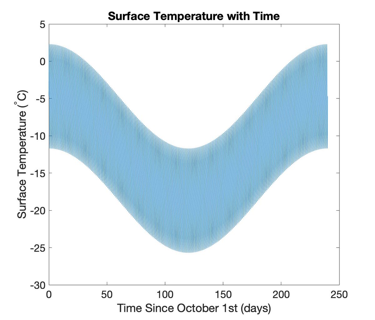 Plugging in the climate for the study area and modeling it as a sinusoid, you can see how many days it take to freeze different pond depths. 6/n