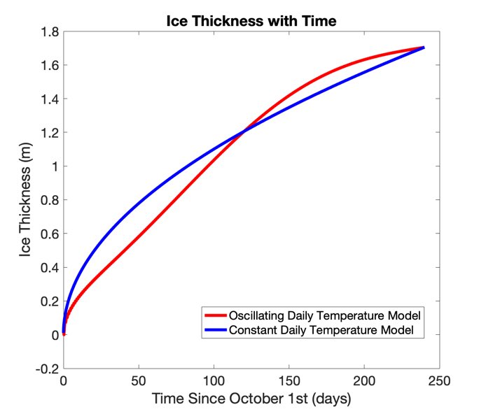 Plugging in the climate for the study area and modeling it as a sinusoid, you can see how many days it take to freeze different pond depths. 6/n