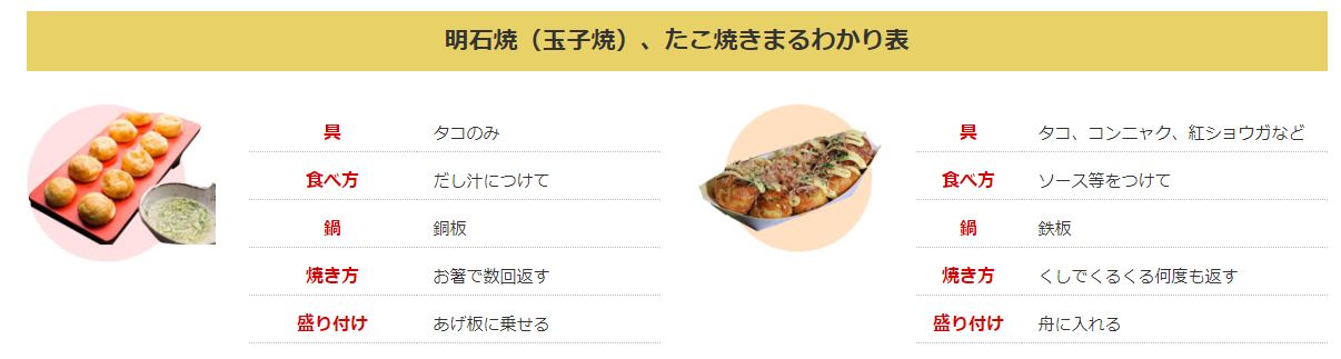 近代食文化研究会 焼鳥の戦前史 発売中 銅製の鍋では 鉄製のたこ焼き器のように 千枚通しを使ってくるくる回して焼くことができません 銅は柔らかいので 千枚通しで傷がついてしまうからです ちょぼ焼きと同じように銅の鍋を使う明石焼は 鍋を