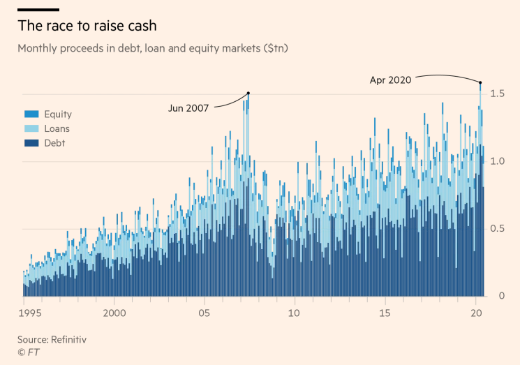 mgtoole's tweet photo. A great wrap-up from @EricGPlatt and @richhend on a quarter for the capital markets record books and luckily @Refinitiv has some serious access to records.  @FT @Dealintel https://t.co/bVM7emH6pV https://t.co/cRKKx26GFS