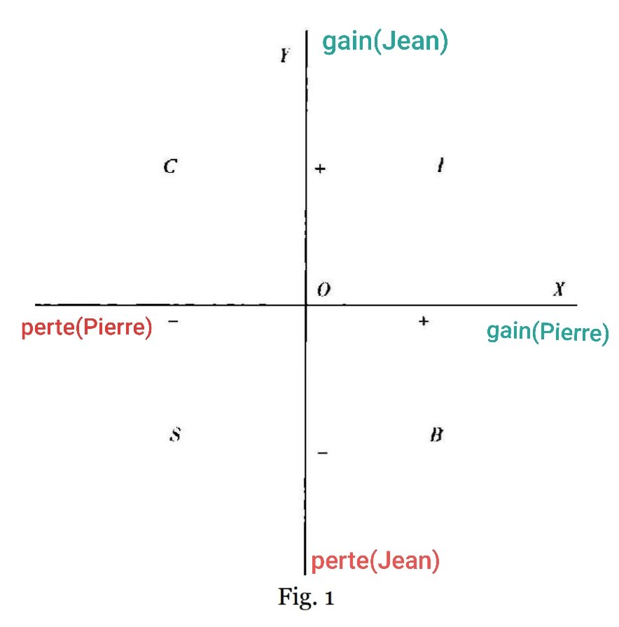 J'ai modifié le schéma pour que ça soit plus compréhensible et je vais donner un exemple pour éclaircir tout ça.Pierre accomplit une action qui affecteJean. Si Pierre tire un gain de cette action alors qu’elle entraîneune perte pour Jean, l’action figurera dans la zone B.