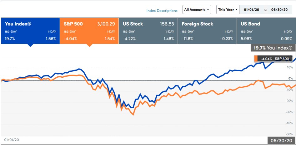 9/ YTD performance: +19.7% vs. S&P -4%1-yr performance: +31.2% vs. S&P +5.4%3-yr performance: +104.6% vs. S&P +28%