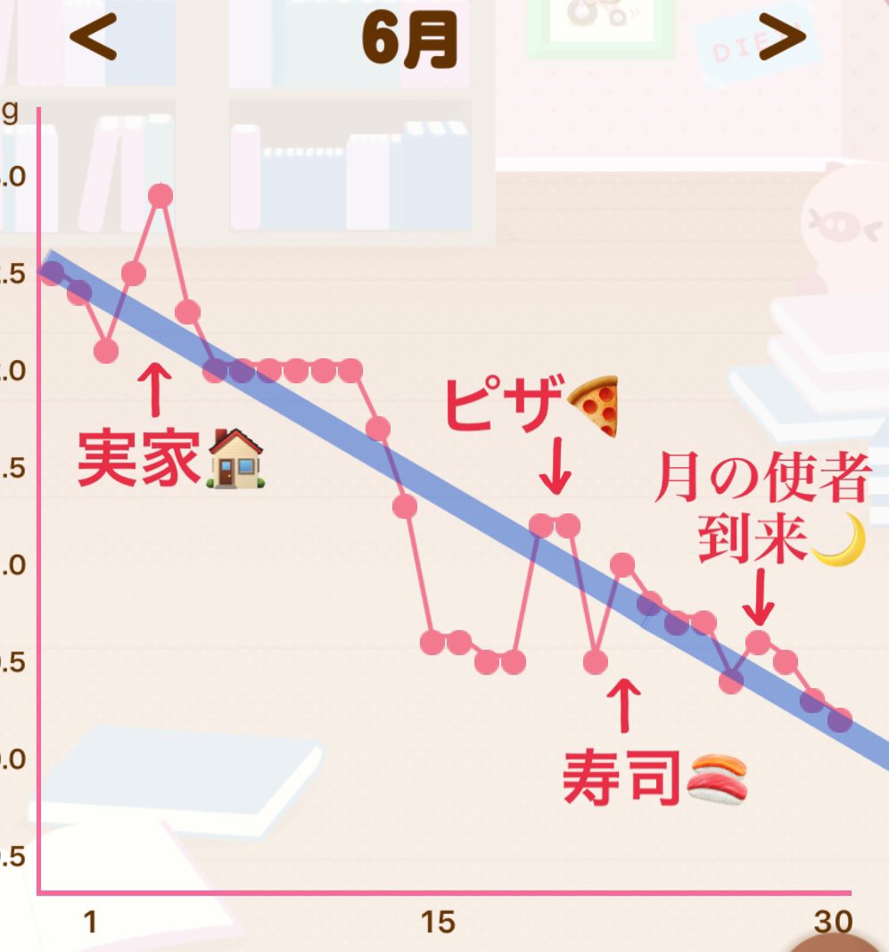 くまこ ダイエット157日目 6 30 火 記録 10時と16時のストレッチと筋トレ お風呂上がりのマッサージとストレッチ お水１日1 5ℓクリア ６月は体重グラフがギザギザしてるけど 平均的に見れば順調に落ちてるはず 今週は追い込みウィーク