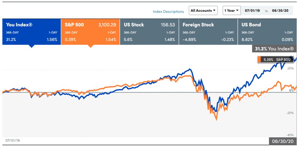 9/ YTD performance: +19.7% vs. S&P -4%1-yr performance: +31.2% vs. S&P +5.4%3-yr performance: +104.6% vs. S&P +28%