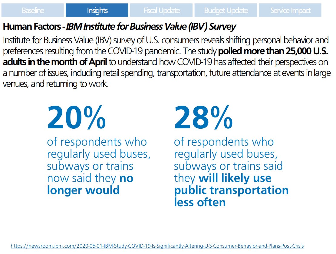 REWERS: (slide 9) People say they'll use transit less (slide 10) and drive more, but take Uber/Lyft and taxis less. Difference between Uber/Lyft and taxis is interesting.