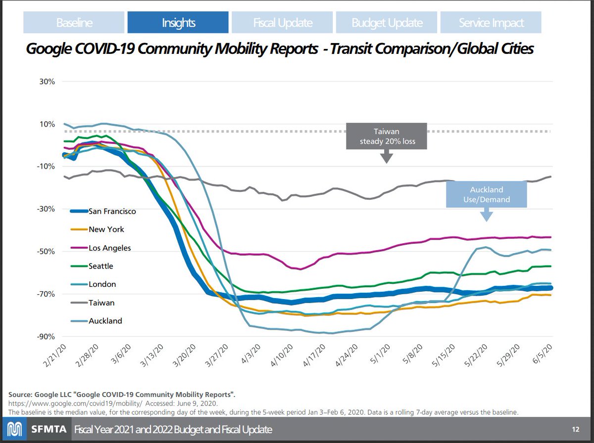 REWERS: (slide 12) Looking in particular at Taiwan and Auckland. Transit use back up, but not back to normal.