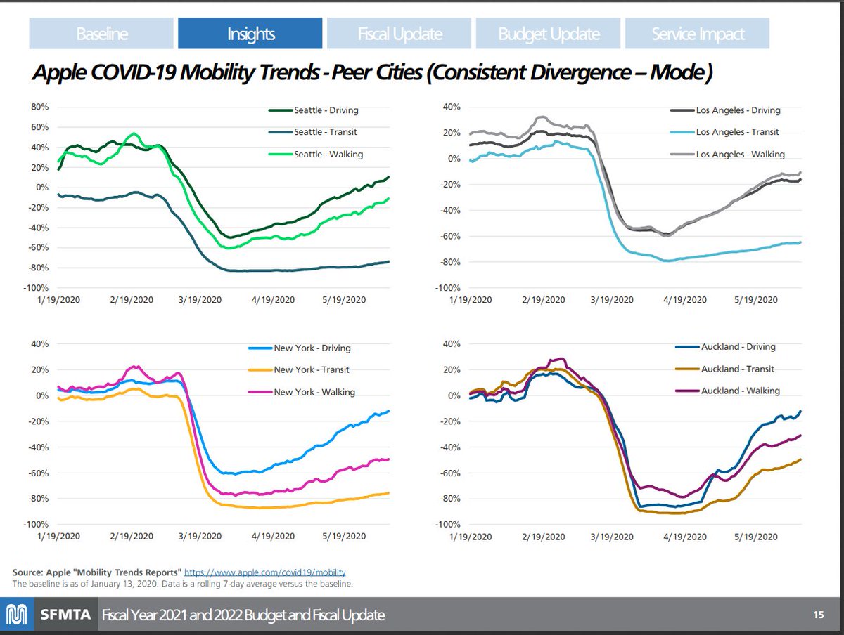 REWERS: (slide 13) Driving is coming back faster, and very close to normal in Seattle. (slide 14) Driving and transit fell together in SF, but driving is recovering much faster. (slide 15) The same thing happened in other cities