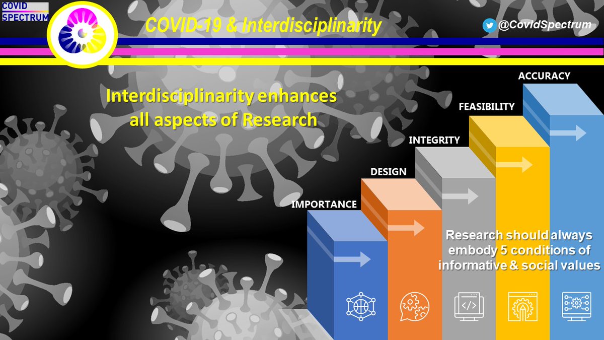 Thread (1/6): Research Interdisciplinarity All pillars of research positively benefit from including an interdisciplinary team to conduct the research whenever possible.  #STEM  #Interdisciplinarity  #Covid19  #pandemic