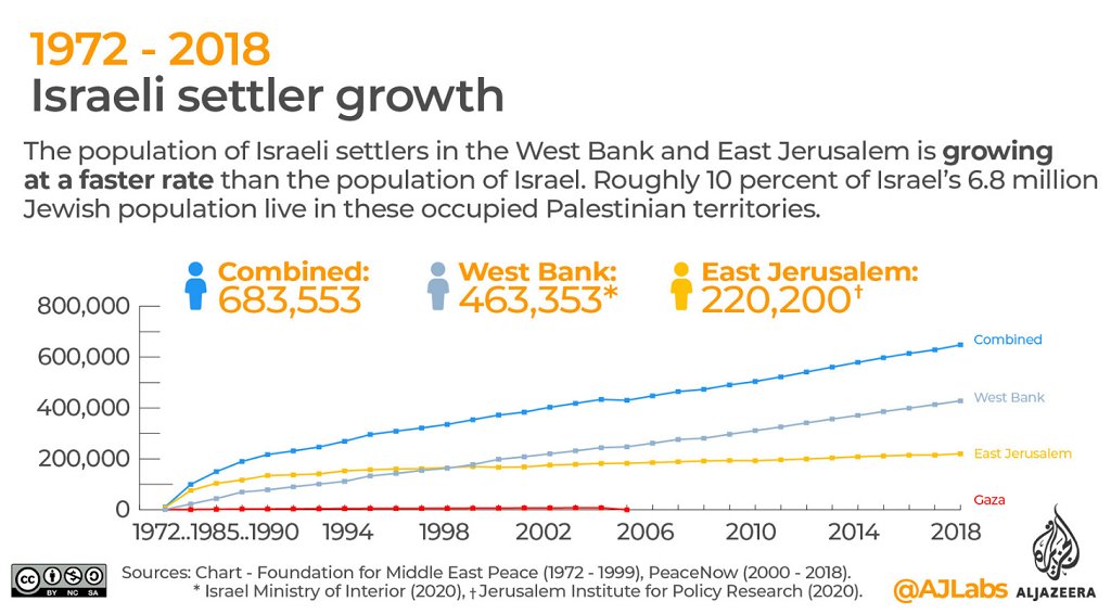 Roughly 10% of Israel's 6.8 million Jewish population lives in these occupied Palestinian territories  http://aje.io/565mj 