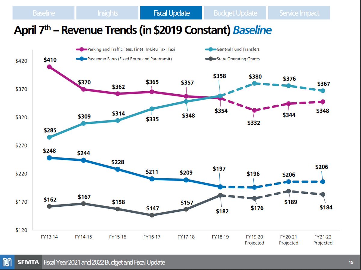 REWERS: (slide 18) $568M revenue loss over 4 years, $46M in increased pension contributions. Slide 19 was the revenue trends pre-covid. Slide 20: what we said in April. Slide 21: what we think now. Fare revenues declining, state funding probably will too.