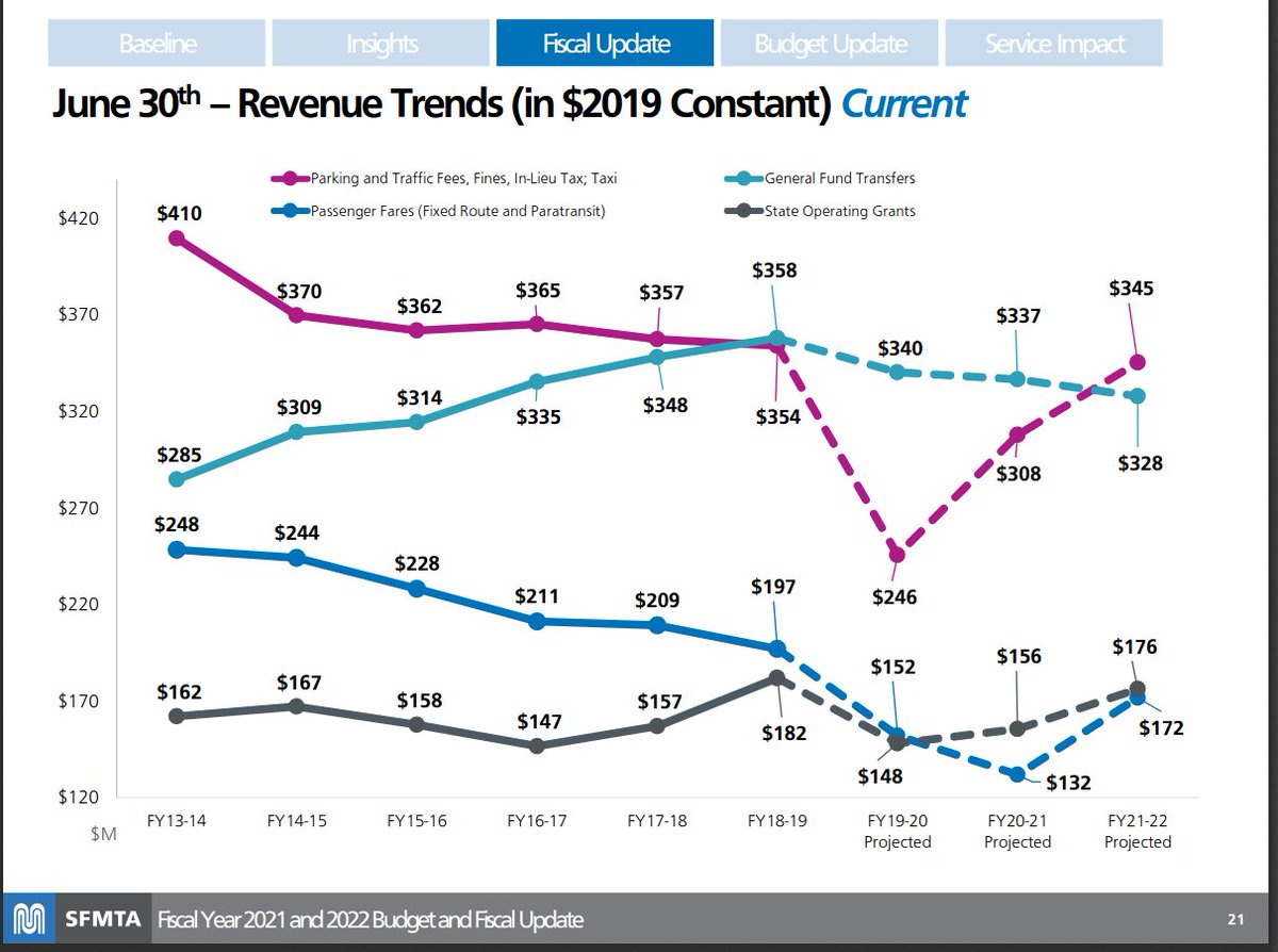 REWERS: (slide 18) $568M revenue loss over 4 years, $46M in increased pension contributions. Slide 19 was the revenue trends pre-covid. Slide 20: what we said in April. Slide 21: what we think now. Fare revenues declining, state funding probably will too.