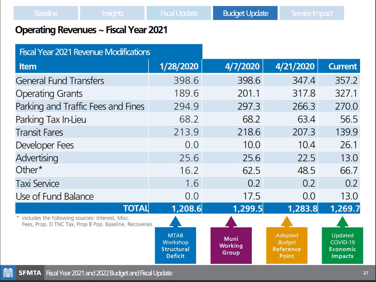 REWERS: (slide 27) In January we already had a structural deficit. April 7th: tried to get revenues to fund additional programs. April 21st: reduced revenue to account for covid. Current: even less revenue
