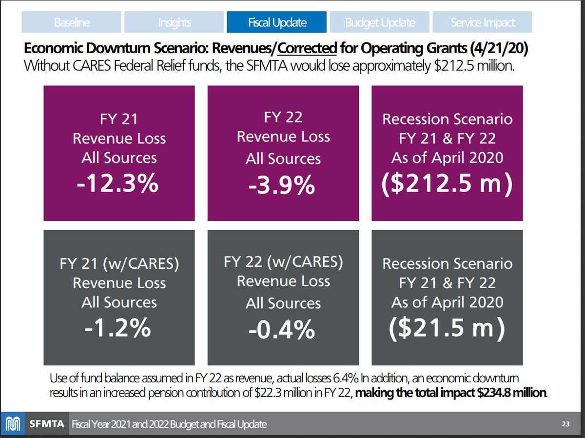 REWERS: (slide 23) Correction for April slides: in April we accounted for $212M revenue losses, $21M after CARES Act filling the gap. (slide 24) Now we think that's $332M and $105M. Needed an additional $84M in cuts