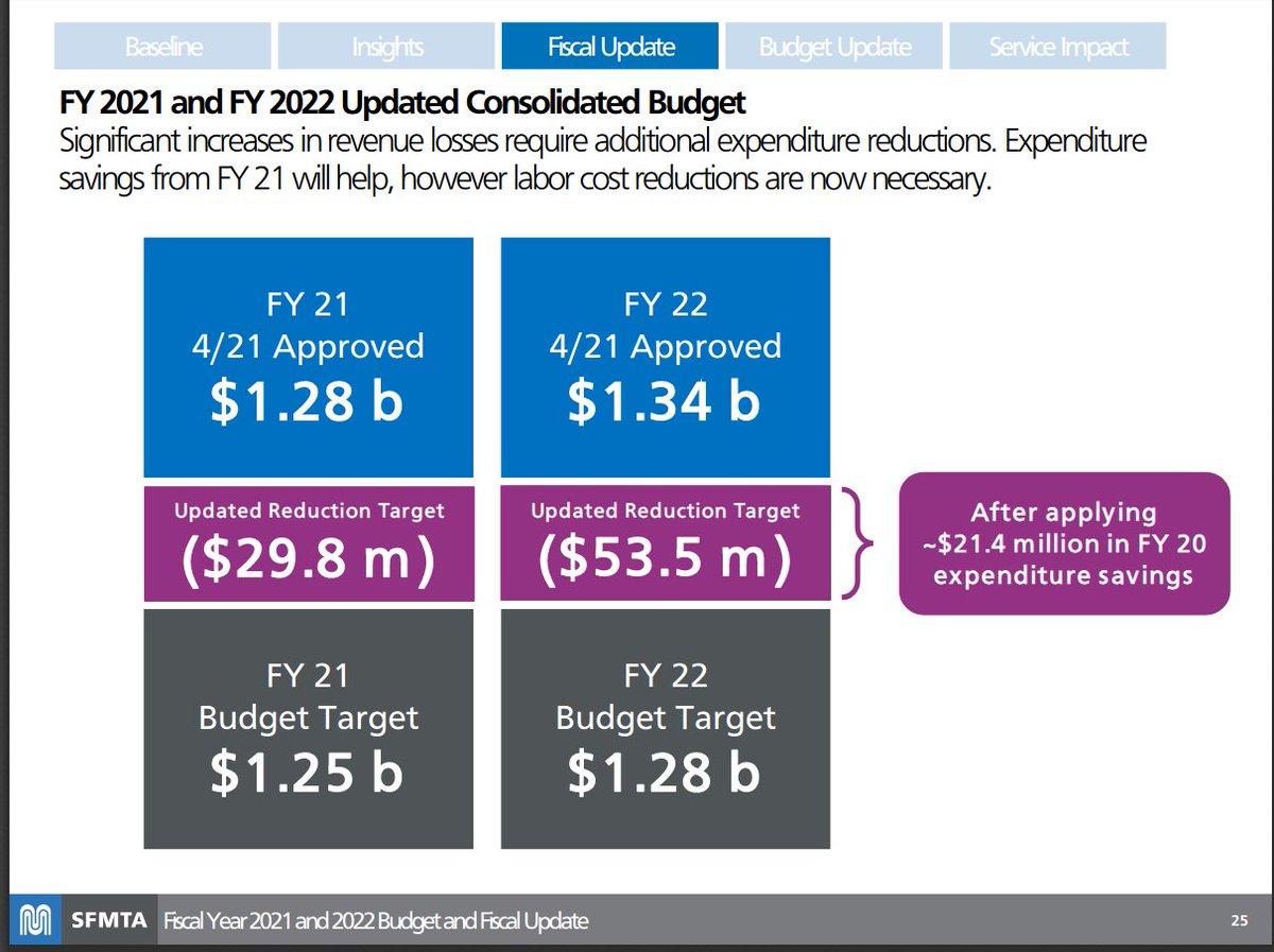 REWERS: (slide 25) In FY20 the CARES money didn't quite compensate for our revenue losses, but we managed to save enough by canceling purchases etc