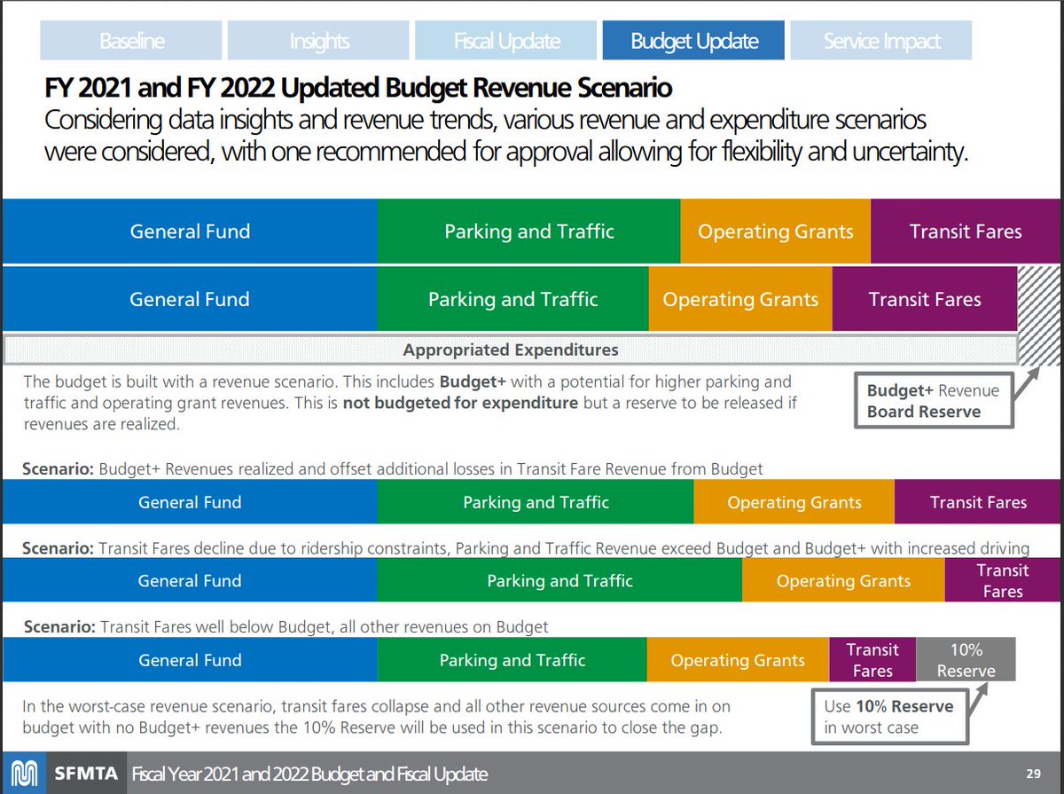 REWERS: (slide 28) Changes to expenditures in each version of the budget. (slide 29) Here's how we created stability. Note revenues were higher than expenditures in the previous slides. The hashed line on the right is the difference.