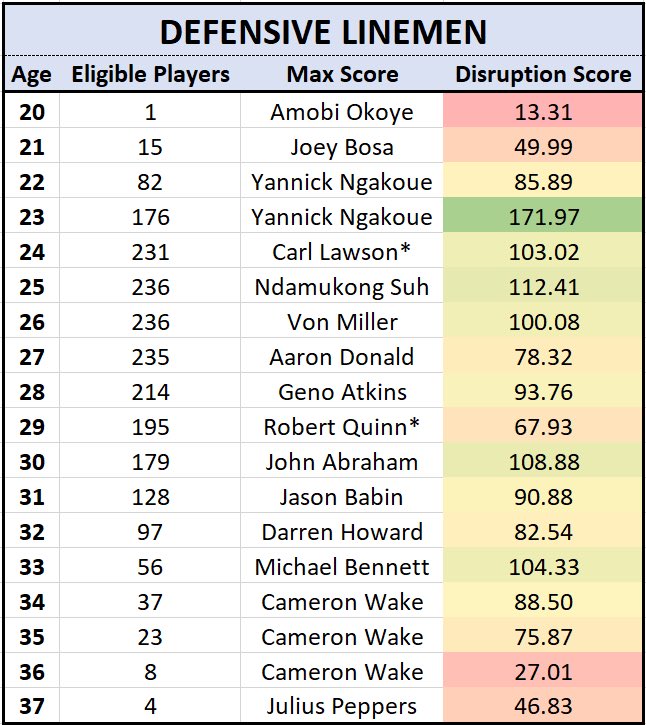 While 90% of my content is geared toward offensive stats/metrics/players, I still want to educate others & contribute to growing the IDP analytics landscapeWith my Disruption Score™, I believe I’m doing that.Here is a 2020 update on the IDP metric I created last offseason!