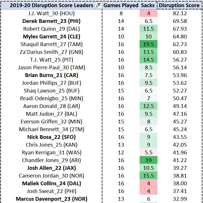TL;DRHere are the 2019-20 Disruption Score leaders, with dynasty buys in bold (under 25 years old)