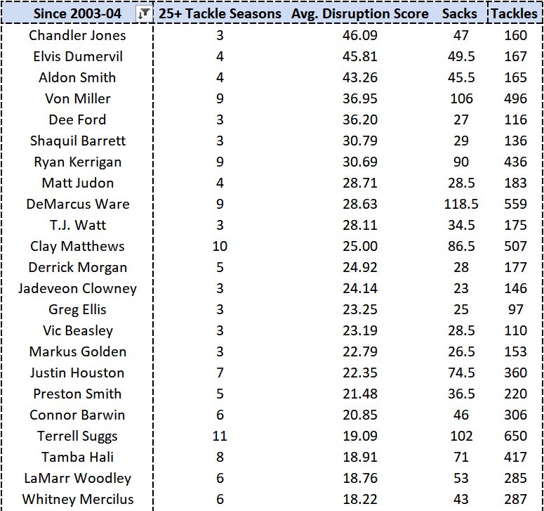 While it isn’t a LB/DB metric necessarily, the cream still rises to the top regardless of designation. An elite Disruption Score for DL is 60+, but you can draw similar analysis from LBs averaging 25+ for their careers