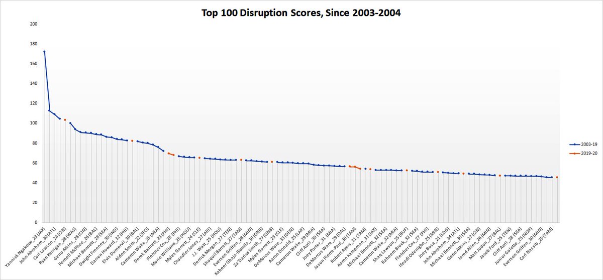 Here, you can find the breakdown of the top 100 Disruption Scores since 2003-04 (new additions in the top 100 from last year in orange)Here are those top 25 seasons in a table, with sacks and QB hits shown as just pieces of the puzzleA truly elite season= 60+ Disruption Score
