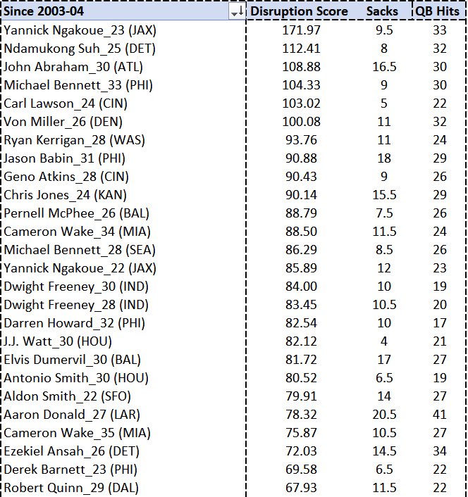 Here, you can find the breakdown of the top 100 Disruption Scores since 2003-04 (new additions in the top 100 from last year in orange)Here are those top 25 seasons in a table, with sacks and QB hits shown as just pieces of the puzzleA truly elite season= 60+ Disruption Score