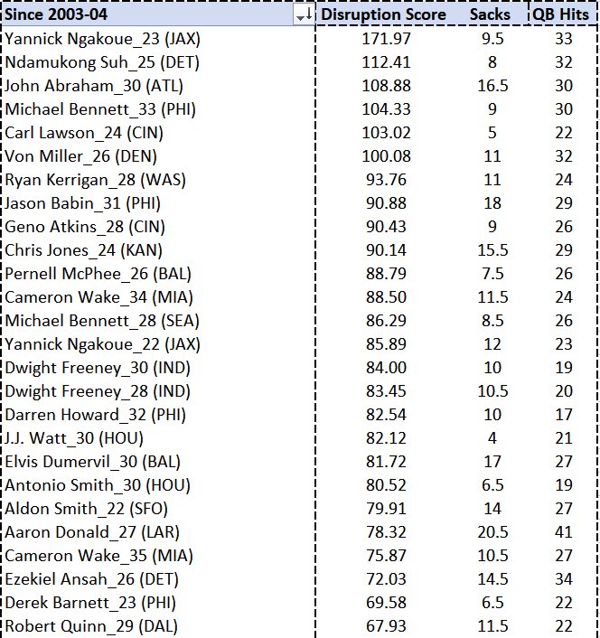 Here, you can find the breakdown of the top 100 Disruption Scores since 2003-04 (new additions in the top 100 from last year in orange)Here are those top 25 seasons in a table, with sacks and QB hits shown as just pieces of the puzzleA truly elite season= 60+ Disruption Score