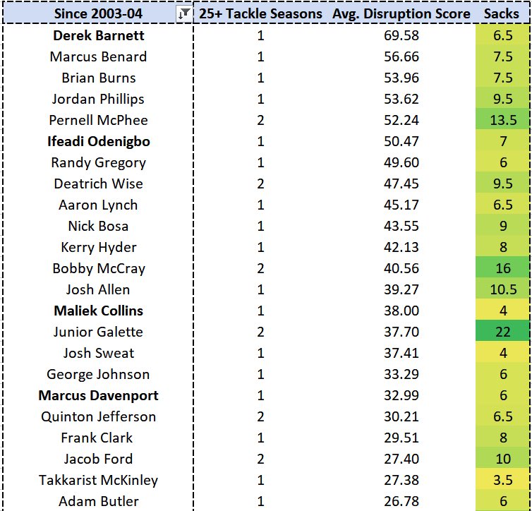 When looking for some IDP dynasty buys, it’s good to find players who break out young (and at stellar pace).Players in bold have less than 3 eligible seasons (25+ tackles) so far in their career, with Disruption Scores at a very promising rate.