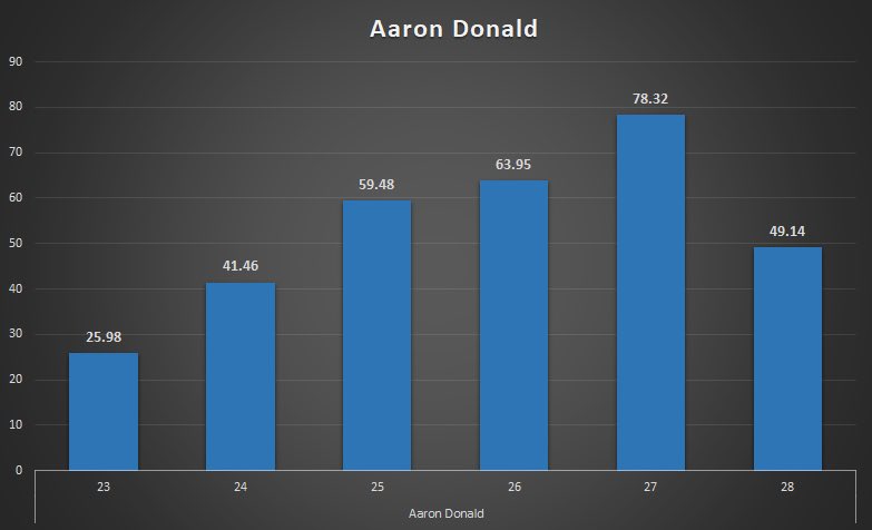 Another cool way to visualize this data is to look at career arcs to see if a certain breakout year is fluky or not, and this is something I can easily pull up for anyone curious about a young IDP talent!