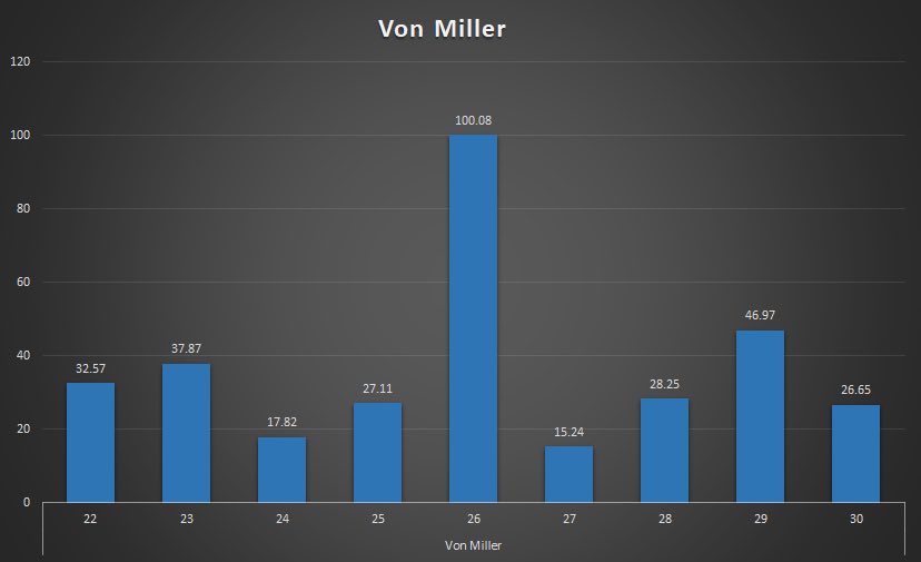 Another cool way to visualize this data is to look at career arcs to see if a certain breakout year is fluky or not, and this is something I can easily pull up for anyone curious about a young IDP talent!