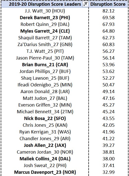 Once again, here are the top 25 Disruption Scores from last season (players under 25 in bold)Don’t forget that  @JJWatt was on a monster run before his injury. I can’t wait to watch him this season, & hopefully push for all those Disruption records Cam Wake holds at 33+ y/o 