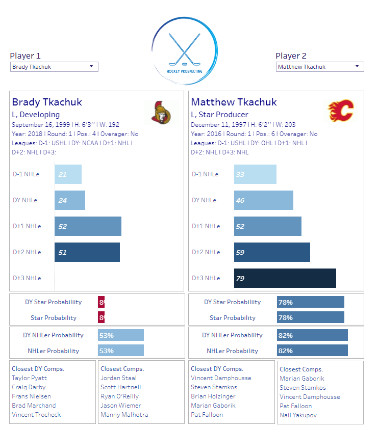 P.S.3 - You might be thinking Matthew Tkachuk is also a star. It just runs in the Tkachuk genes. But Matthew had the exact make-up of a star NHLer when he was drafted. Brady didnt.