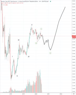 Bitcoin dominance