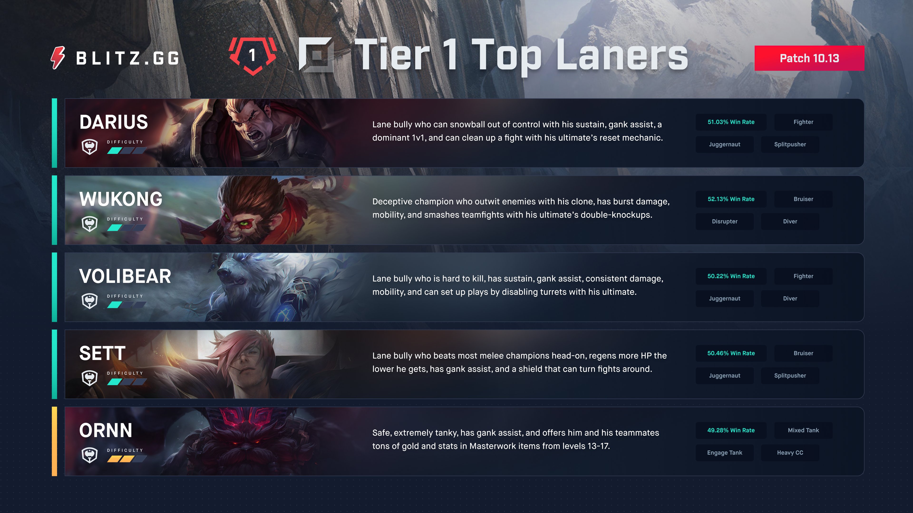 Persuasion at straffe knap Blitz App on Twitter: "⚡️ Patch 10.13 - Top Lane Rankings Darius is leading  the charge with the highest win rate in this patch--dominating the laning  phase and cleaning up team fights.