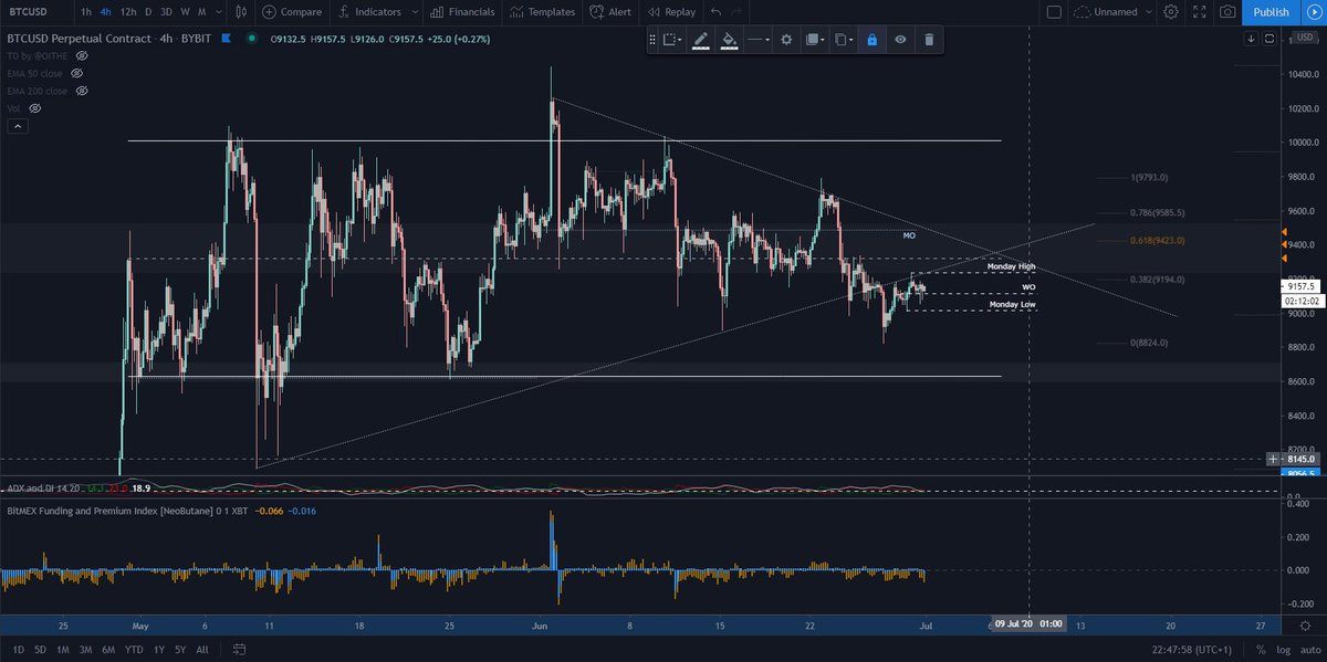  $BTCStill stuck between the long term trendline & WO.Every dip is printing a HL & creating topside liquidity.With a red delta & negative funding, it looks like we're setting up for a short squeeze in the coming days.Areas of interest 9330 (swing high+ liqs) & 9480-9530.