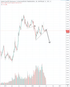 Bitcoin dominance