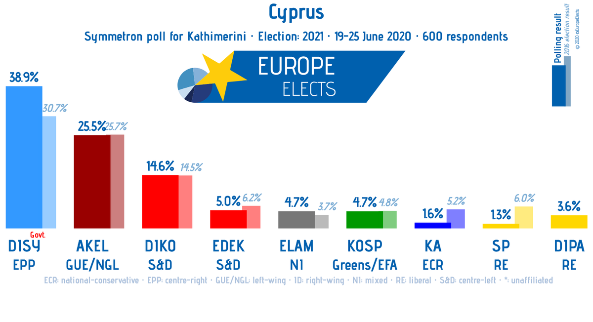 EuropeElects's tweet photo. Cyprus, Symmetron Poll: 

DISY-EPP: 39% (+8)
AKEL-LEFT: 26% 
DIKO-S&amp;D: 15%
EDEK-S&amp;D: 5% (-1)
ELAM-NI: 5% (+1)
KOSP-G/EFA: 5% 
DiPa~RE: 4%
KA-ECR: 2% (-3)
SP-RE: 1% (-5)

+/- vs. 2016 election

Field Work: 19–25 June 2020
Sample Size: 600 
➤ https://t.co/Qu2qUR96K6 https://t.co/1fO9t9OpeG