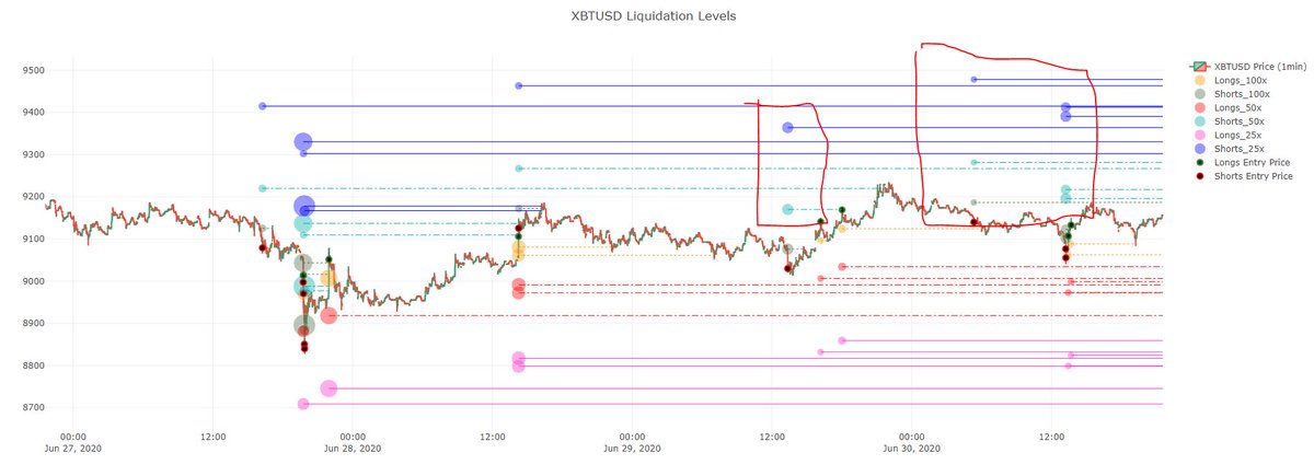  $BTCStill stuck between the long term trendline & WO.Every dip is printing a HL & creating topside liquidity.With a red delta & negative funding, it looks like we're setting up for a short squeeze in the coming days.Areas of interest 9330 (swing high+ liqs) & 9480-9530.