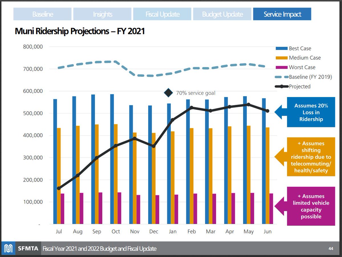 REWERS: (slide 43) To date we've increased cleaning, launched an ambassador program, Slow Streets, and waived taxi fees. (slide 44) Ridership projections. Dotted line: 2019 ridership. Blue bar: assume 20% reduction in ridership to start with.