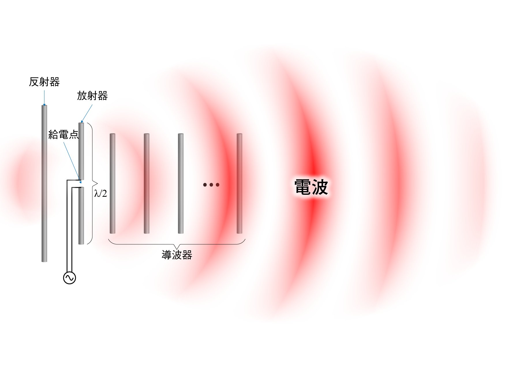טוויטר ヒサン 電子材料 デバイスbot בטוויטר 八木 宇田アンテナ 八木秀次と宇田新太郎により発明されたアンテナ 放射器と反射器 そして複数の導波器から成り 導波器の方向に鋭い指向性を持っています 単純で高利得なため 地上波放送の受信用のほか 様々な