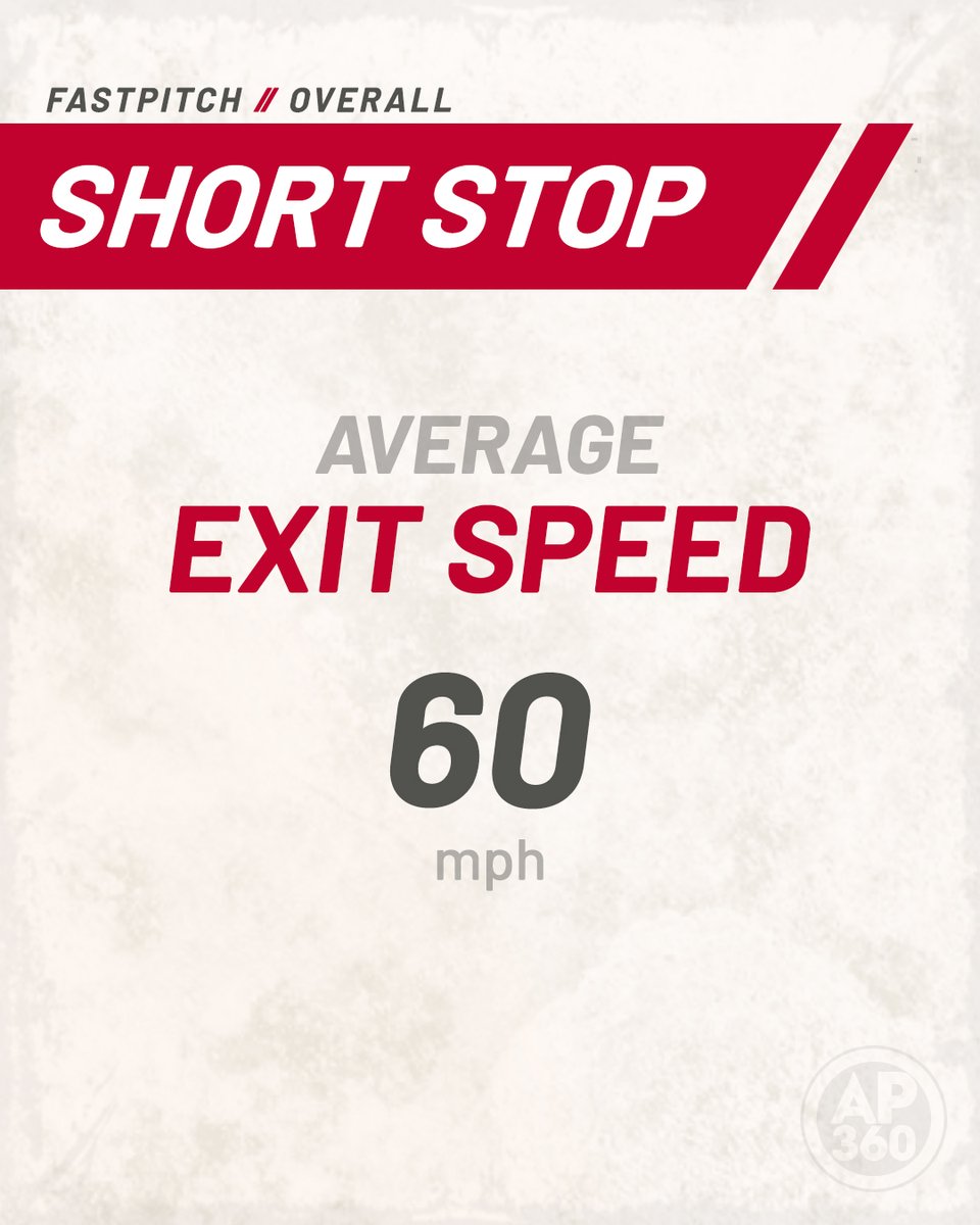 AthPro360Sports's tweet photo. 🚨Welcome to the Official Athpro360 National Report: the average for a softball short stop's batting exit speed is 60 mph🥎📋📈⁣
⁣
What’s your highest hitting exit velo⁉️⁣
⁣
#shortstop #middleinfielder #exitspeed https://t.co/PdVREZPnRS