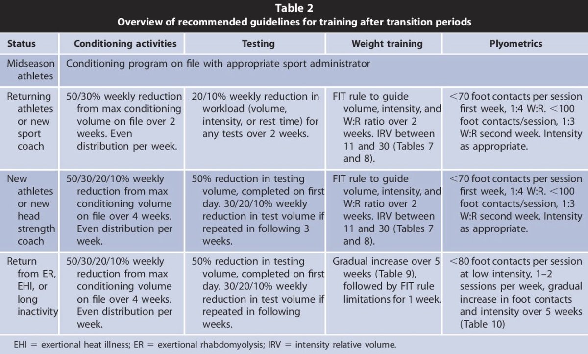 [NEW ARTICLE] How to Safely Return to Training in the Gym or on the Field: buff.ly/2NLe4gi